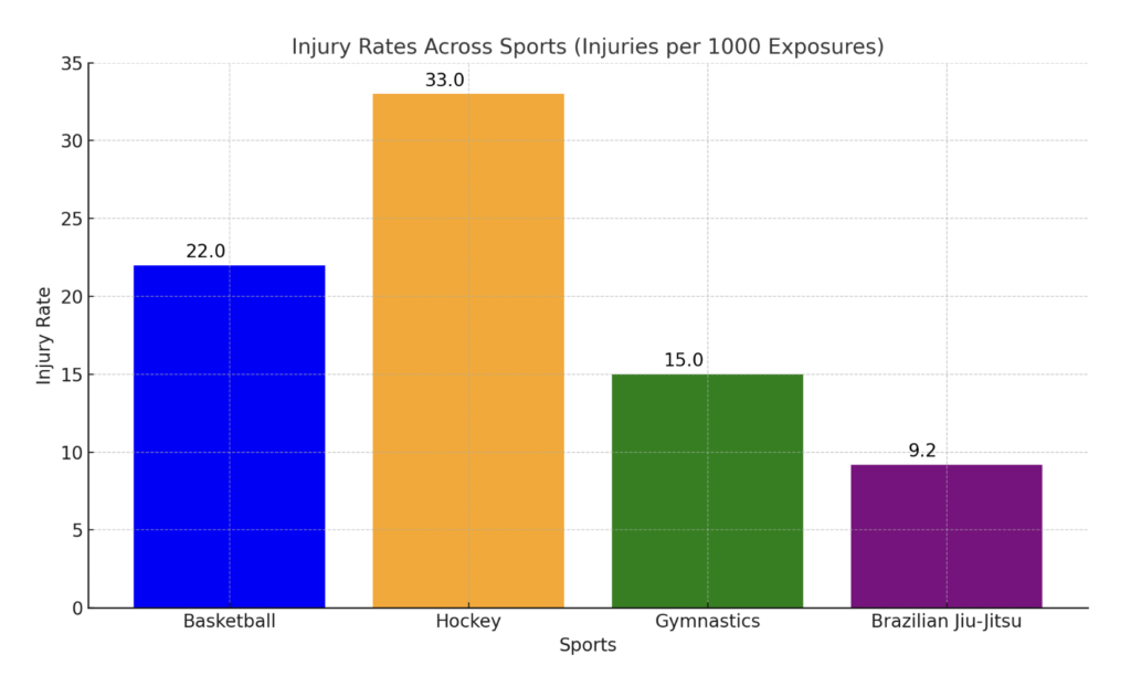 Injury Rates Across Sports